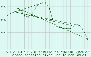 Courbe de la pression atmosphrique pour Claremorris