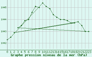 Courbe de la pression atmosphrique pour Hamra
