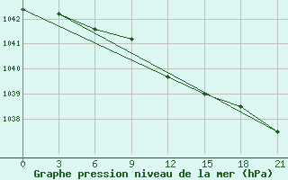 Courbe de la pression atmosphrique pour Efremov