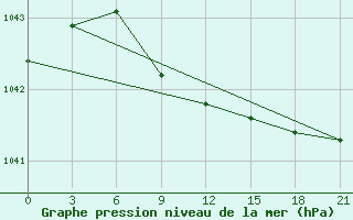 Courbe de la pression atmosphrique pour Nizhnesortymsk