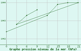 Courbe de la pression atmosphrique pour Senkursk