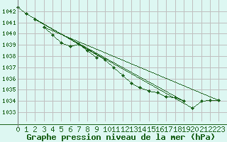 Courbe de la pression atmosphrique pour Wielun