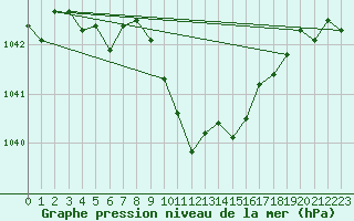 Courbe de la pression atmosphrique pour Meiringen