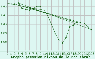 Courbe de la pression atmosphrique pour Cobru - Bastogne (Be)