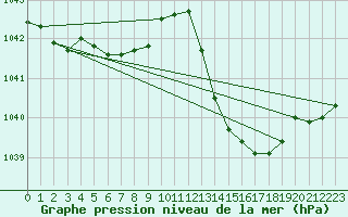 Courbe de la pression atmosphrique pour La Baeza (Esp)