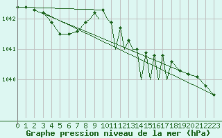 Courbe de la pression atmosphrique pour Shoream (UK)