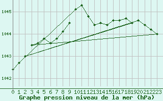 Courbe de la pression atmosphrique pour Nottingham Weather Centre