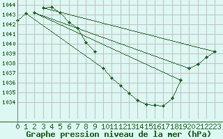 Courbe de la pression atmosphrique pour Roros