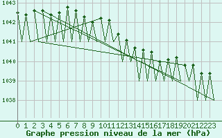 Courbe de la pression atmosphrique pour Maastricht / Zuid Limburg (PB)