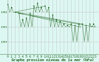 Courbe de la pression atmosphrique pour Hamburg-Fuhlsbuettel