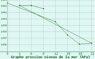 Courbe de la pression atmosphrique pour Lodejnoe Pole