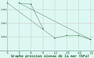 Courbe de la pression atmosphrique pour Karabulak