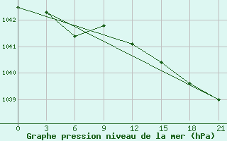 Courbe de la pression atmosphrique pour Vyborg