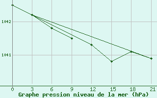 Courbe de la pression atmosphrique pour Pitlyar