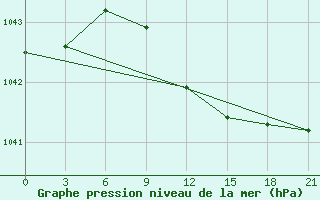 Courbe de la pression atmosphrique pour Kirsanov