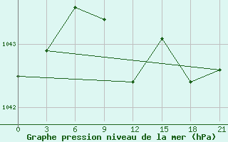 Courbe de la pression atmosphrique pour Gagarin