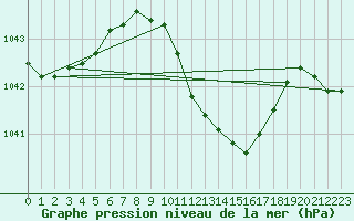 Courbe de la pression atmosphrique pour Boboc