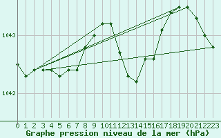 Courbe de la pression atmosphrique pour Altnaharra