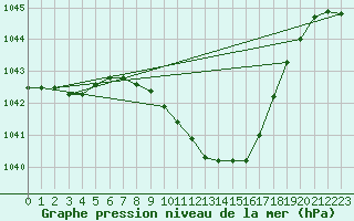 Courbe de la pression atmosphrique pour Biclesu