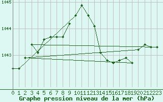 Courbe de la pression atmosphrique pour Ble / Mulhouse (68)