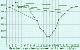 Courbe de la pression atmosphrique pour St. Radegund