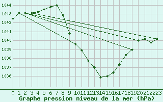 Courbe de la pression atmosphrique pour Weitensfeld