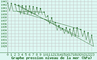 Courbe de la pression atmosphrique pour Buechel
