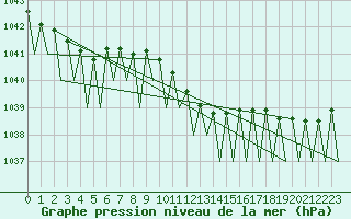 Courbe de la pression atmosphrique pour Maastricht / Zuid Limburg (PB)