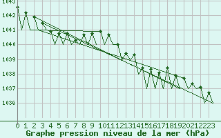 Courbe de la pression atmosphrique pour Platform Awg-1 Sea
