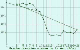 Courbe de la pression atmosphrique pour Knin