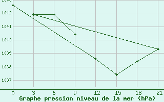 Courbe de la pression atmosphrique pour Ternopil