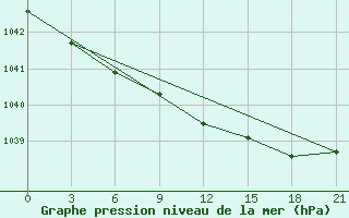 Courbe de la pression atmosphrique pour Oktjabr