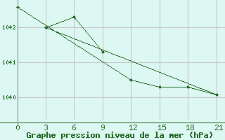 Courbe de la pression atmosphrique pour Ozinki