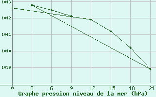 Courbe de la pression atmosphrique pour Zizgin