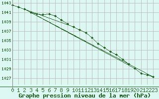 Courbe de la pression atmosphrique pour Liperi Tuiskavanluoto