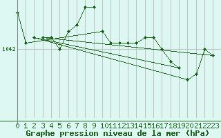 Courbe de la pression atmosphrique pour Fokstua Ii