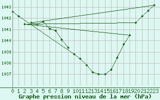 Courbe de la pression atmosphrique pour Zilina / Hricov