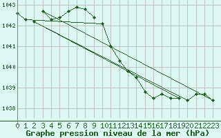 Courbe de la pression atmosphrique pour Urziceni