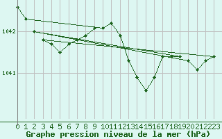 Courbe de la pression atmosphrique pour Putbus