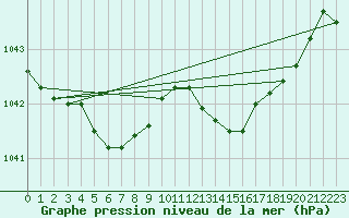 Courbe de la pression atmosphrique pour Altnaharra