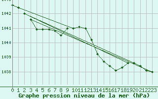 Courbe de la pression atmosphrique pour Orlans (45)