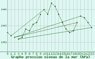 Courbe de la pression atmosphrique pour Trgueux (22)