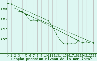 Courbe de la pression atmosphrique pour Ernage (Be)