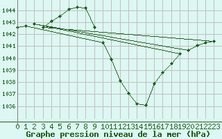Courbe de la pression atmosphrique pour Bad Mitterndorf