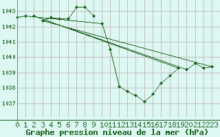 Courbe de la pression atmosphrique pour Maria Alm