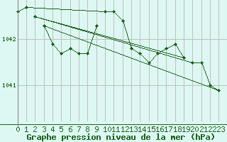 Courbe de la pression atmosphrique pour Glasgow (UK)