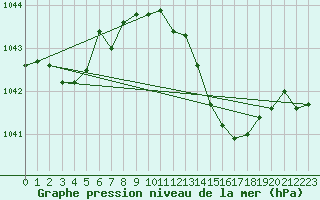 Courbe de la pression atmosphrique pour Gurande (44)