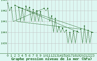 Courbe de la pression atmosphrique pour Duesseldorf