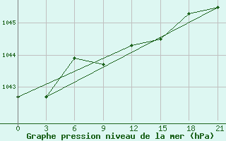 Courbe de la pression atmosphrique pour Celno-Versiny