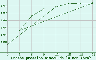 Courbe de la pression atmosphrique pour Rostov